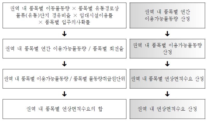 보관 및 집배송 시설 규모 산정 과정