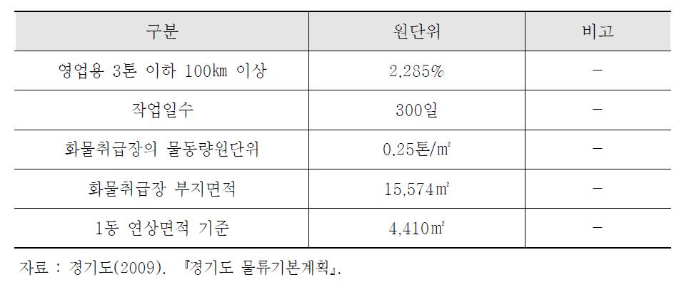 화물취급장 규모산정 관련 주요지표