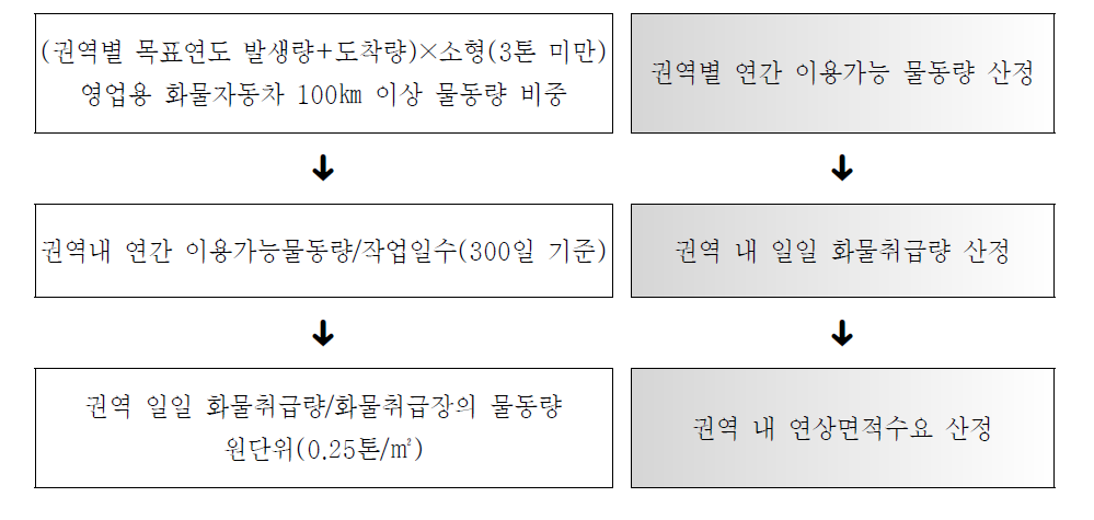 화물취급장 규모 산정 과정