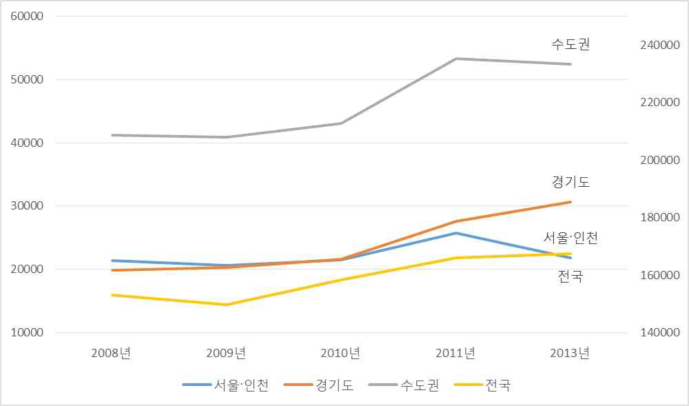 수도권 물동량 증가 추이