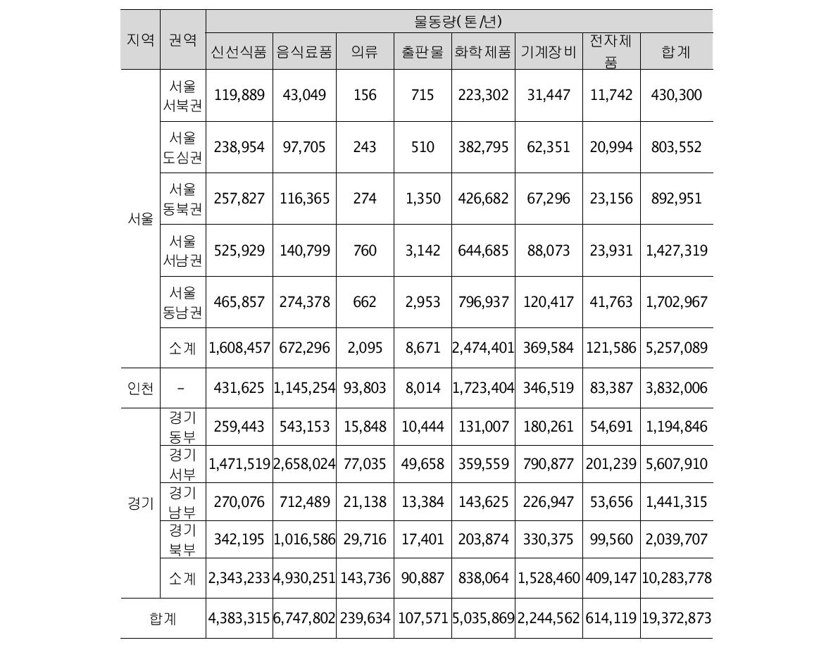 보관 및 집배송 대상 물동량(광역거점)