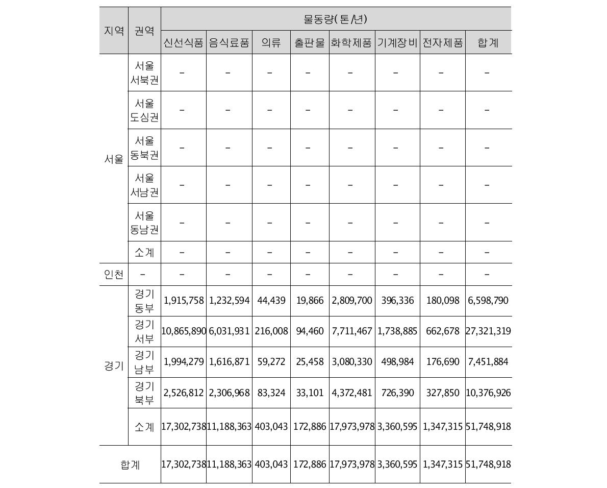 보관 및 집배송 대상 물동량(지역거점A)