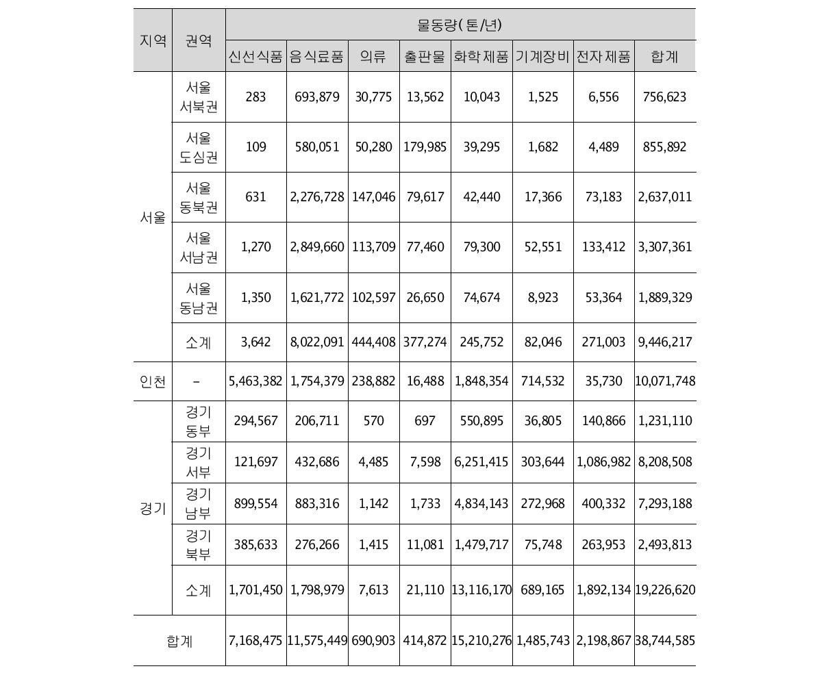 보관 및 집배송 대상 물동량(지역거점B)