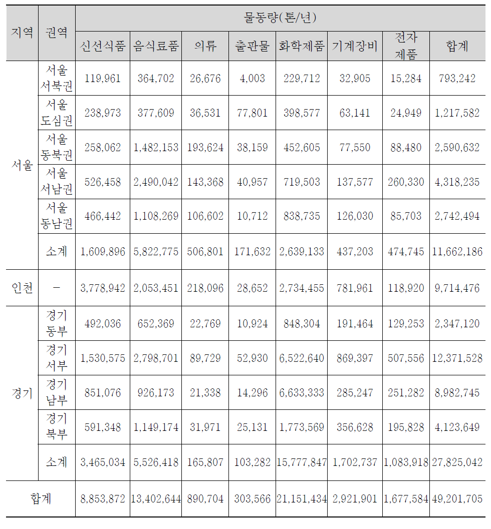 화물 취급장 대상 물동량(광역거점)