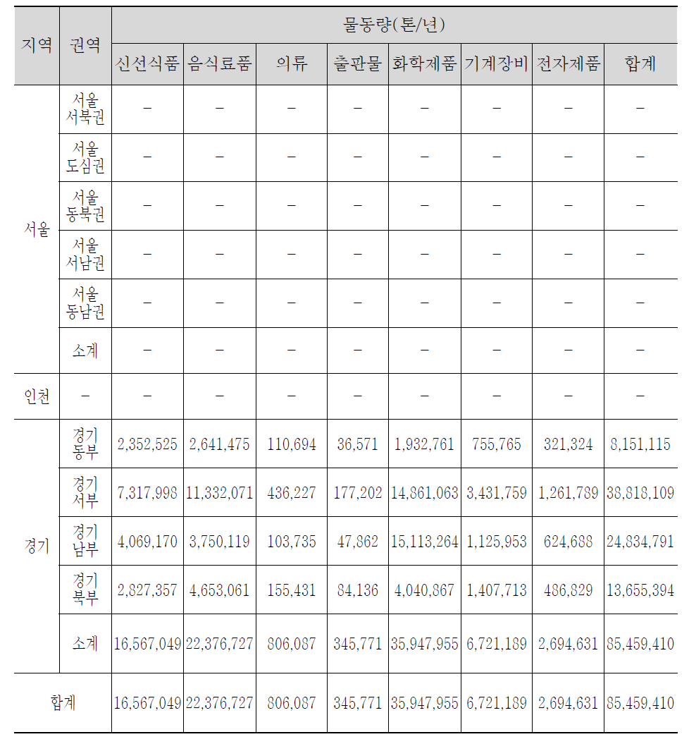 화물 취급장 대상 물동량(지역거점A)