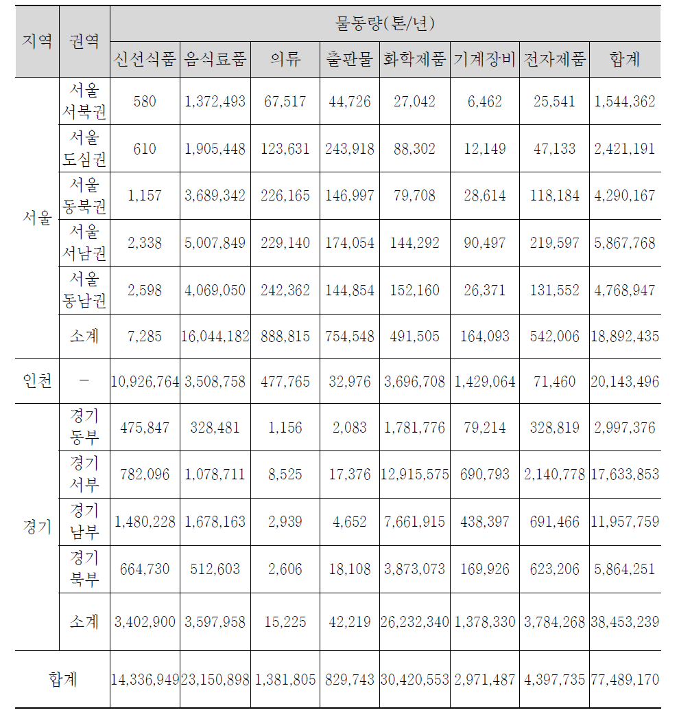 화물 취급장 대상 물동량(지역거점B)