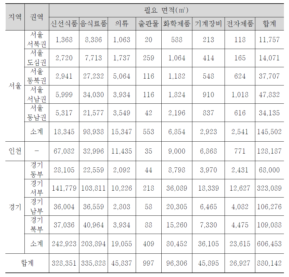 보관 및 집배송 시설 면적 종합(광역거점+지역거점A+지역거점B)