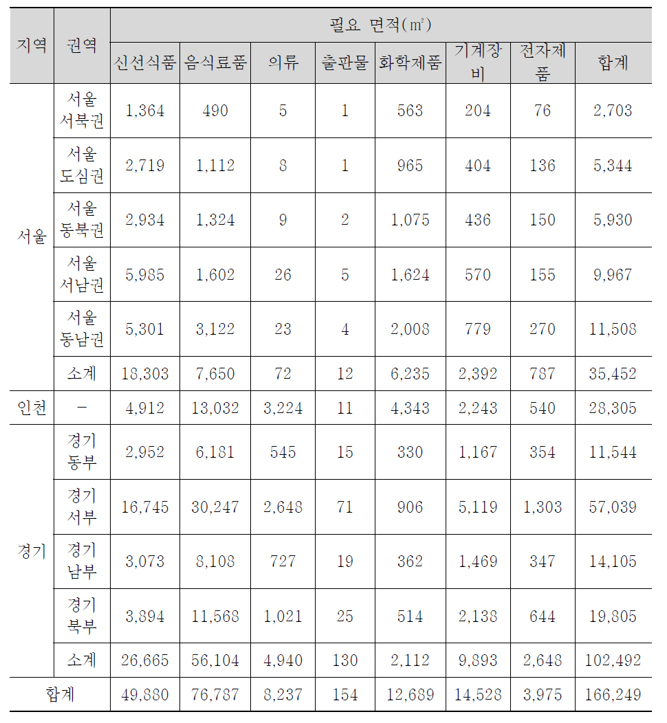 품목별 시설 면적 산정(광역거점)