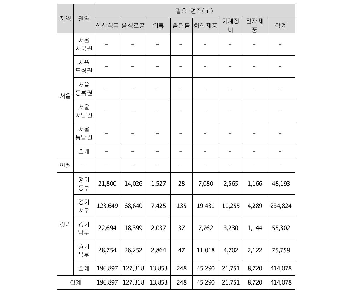 품목별 시설 면적 산정(지역거점A)