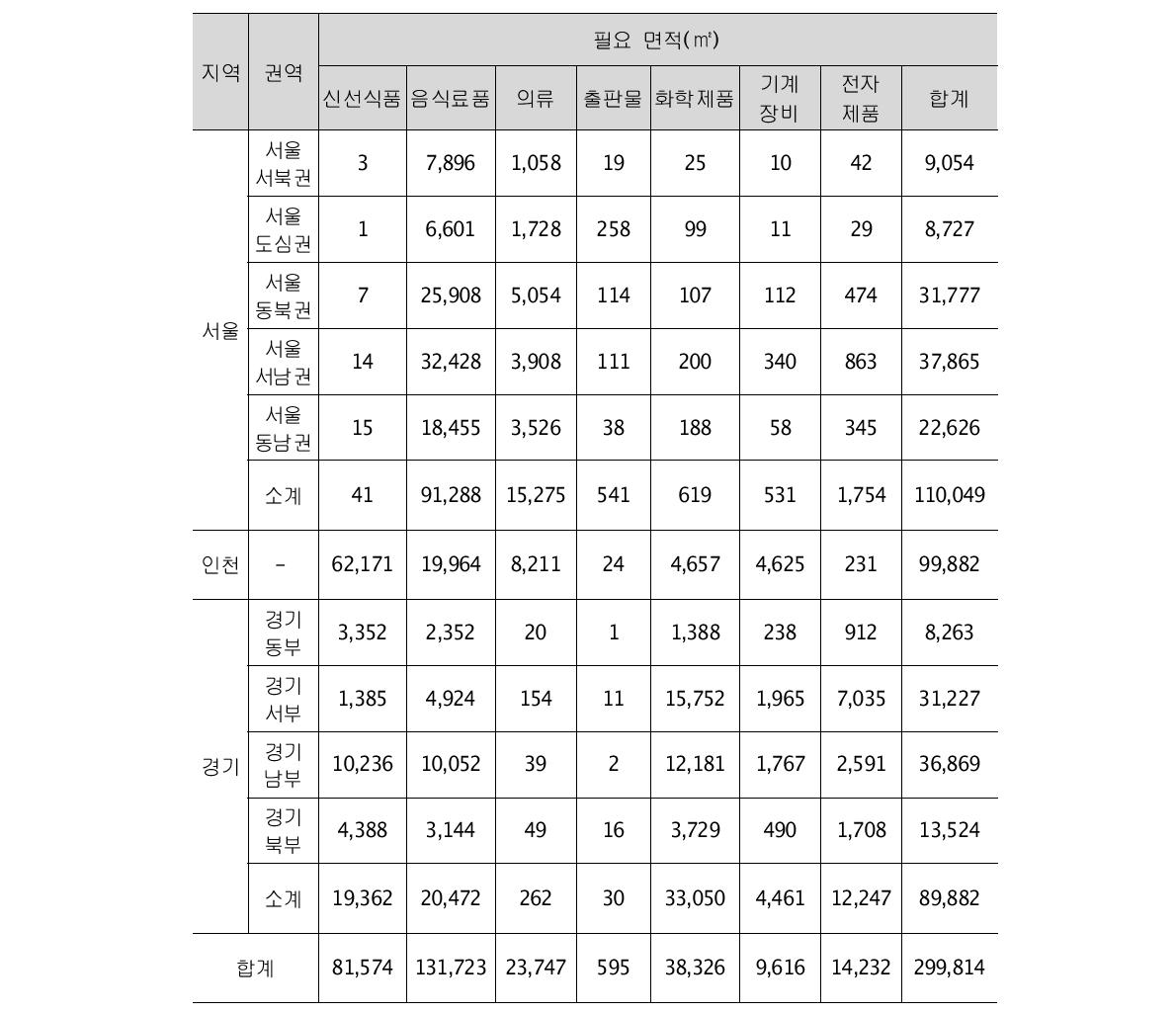 품목별 시설 면적 산정(지역거점B)