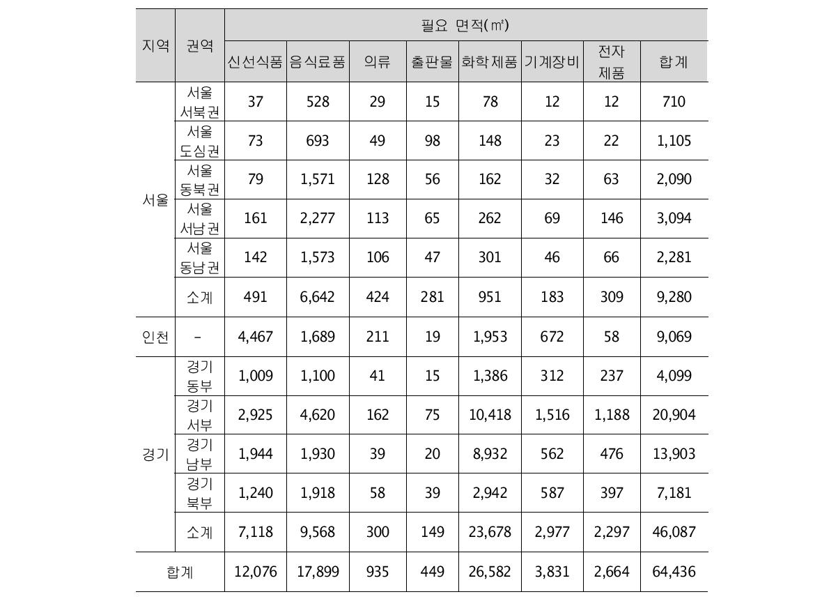 화물취급장 시설 면적 종합(광역거점+지역거점A+지역거점B)