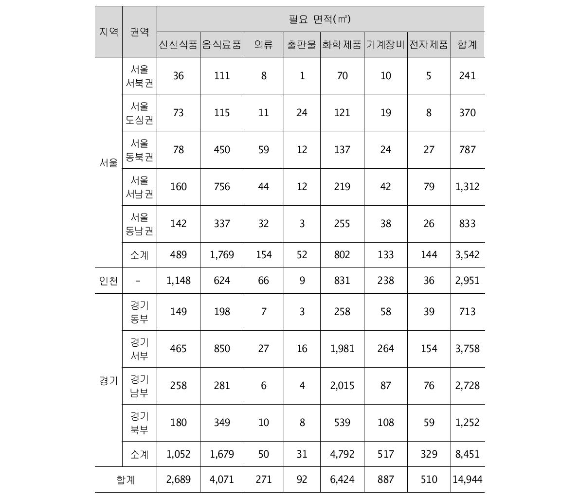 품목별 시설 면적 산정(광역거점)