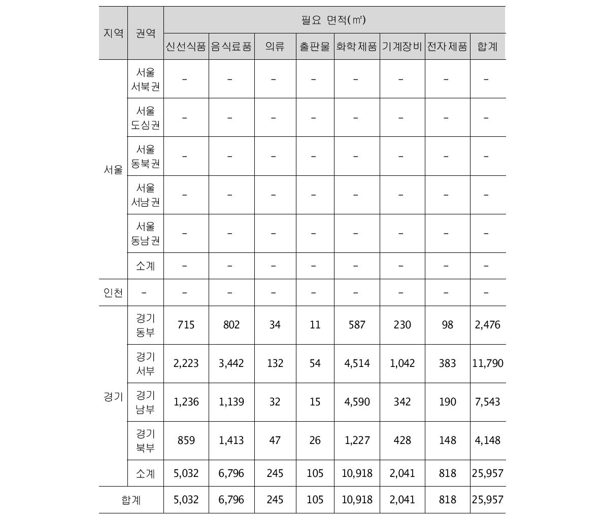 품목별 시설 면적 산정(지역거점A)