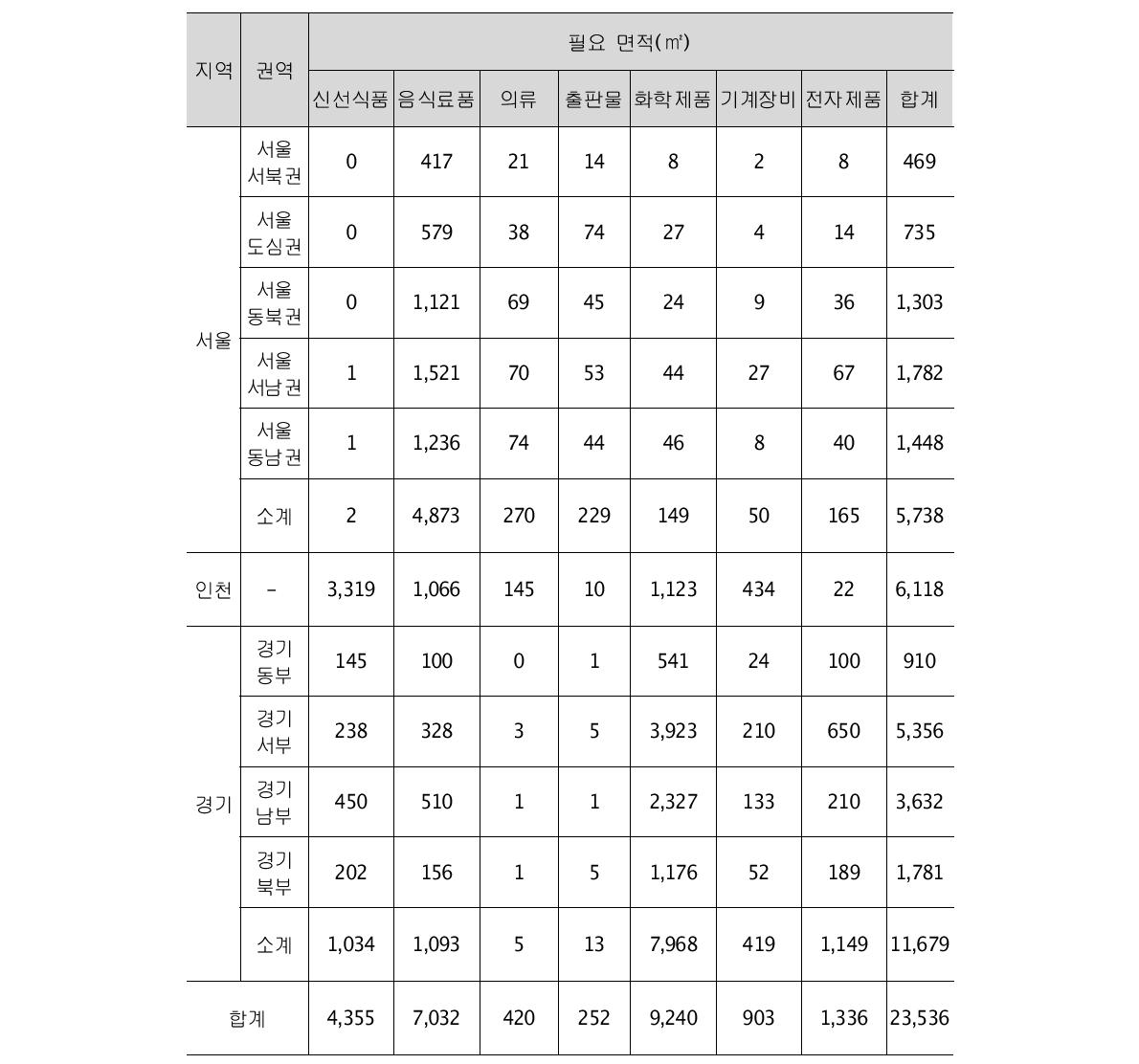 품목별 시설 면적 산정(지역거점B)