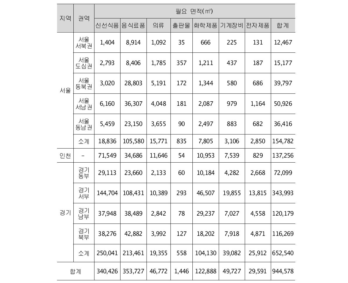 품목별 시설 면적 산정 종합(광역거점+지역거점A+지역거점B)