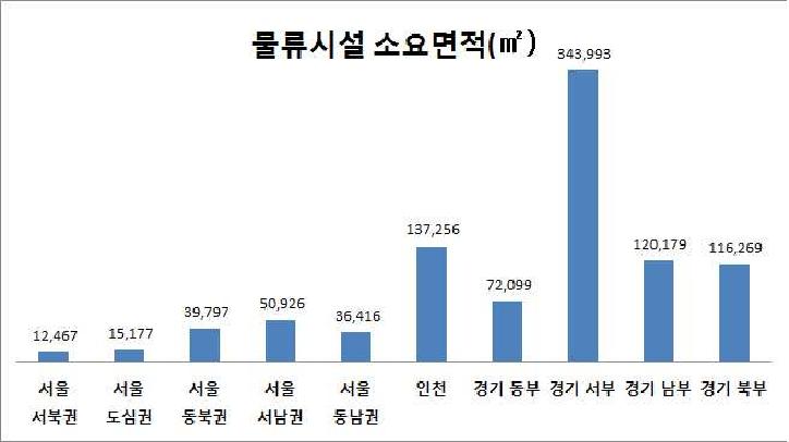 물류시설 소요면적