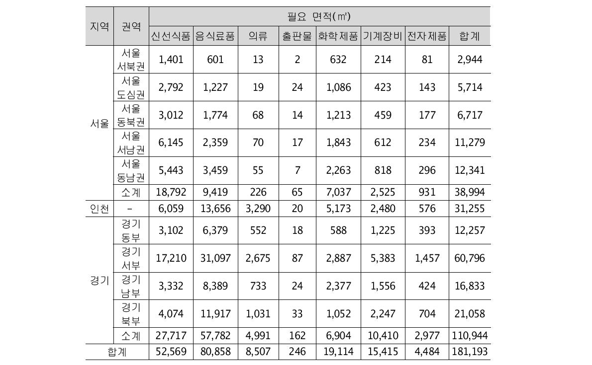 품목별 시설 면적 산정(광역거점)