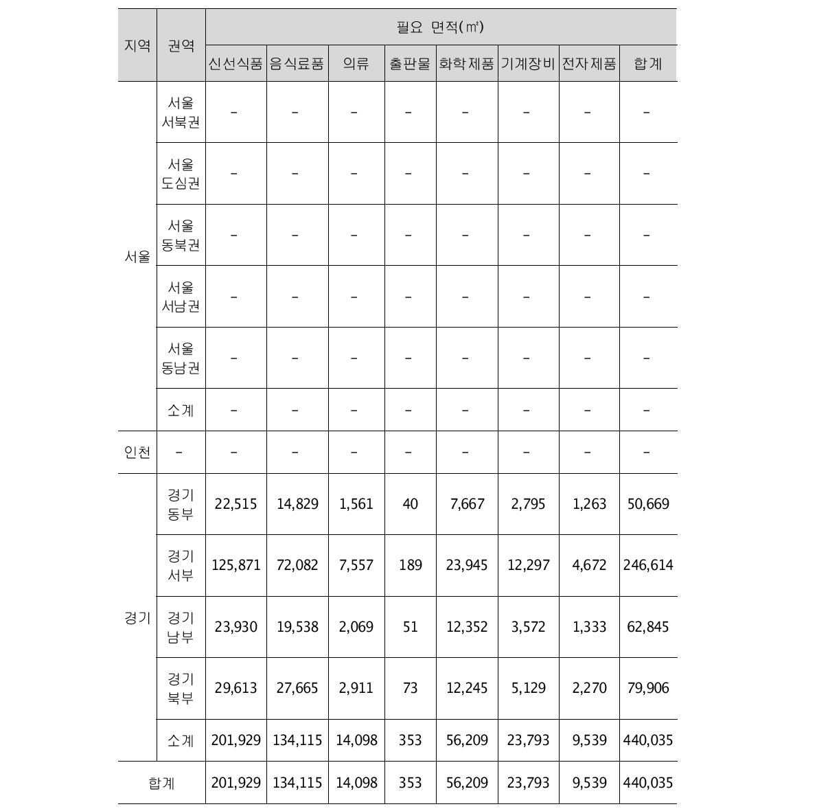 품목별 시설 면적 산정(지역거점A)