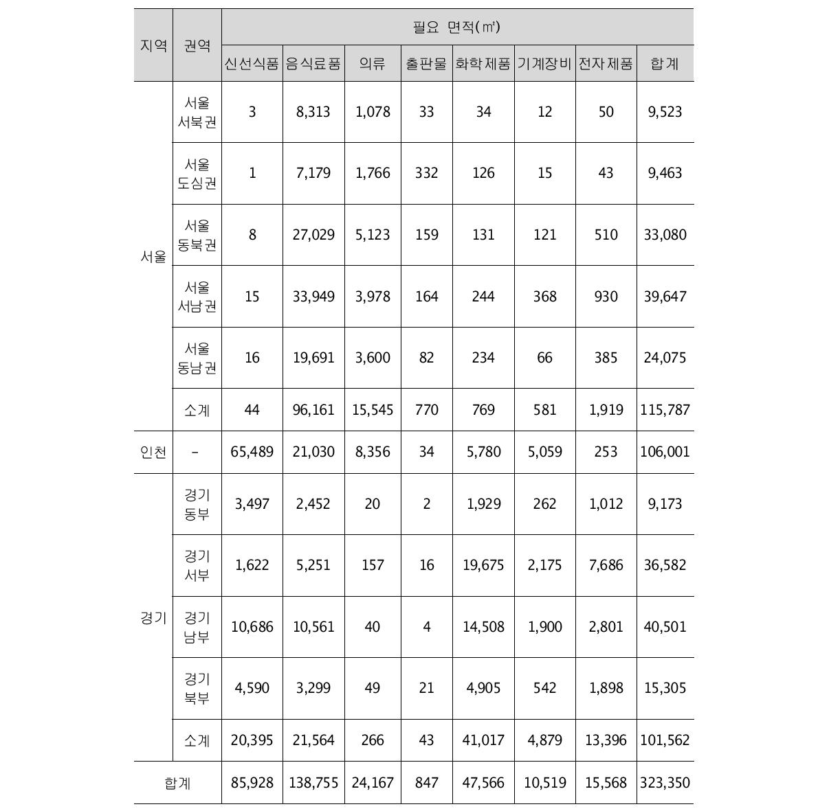 품목별 시설 면적 산정(지역거점B)