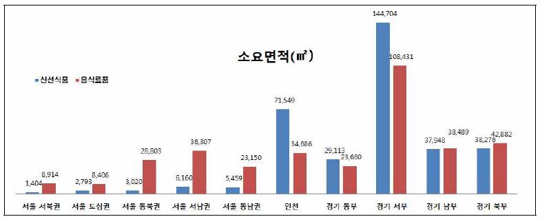 신선식품과 음식품 분석결과