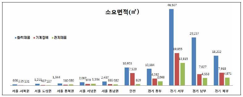 화학제품, 기계장비, 전자제품