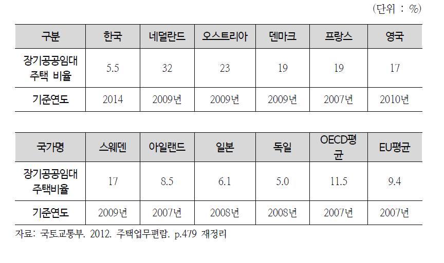 주요 선진국들의 장기임대주택 재고 비율