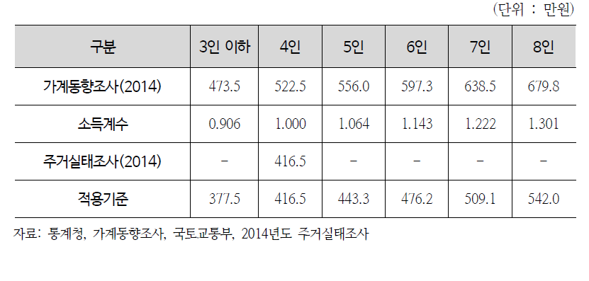 소득기준의 적용