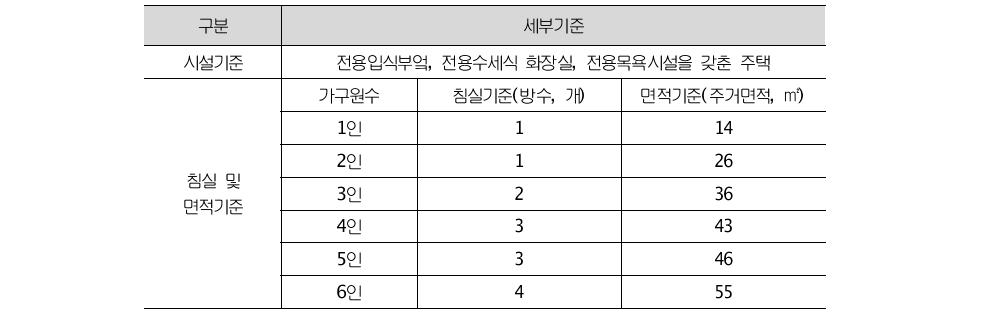 최저주거기준의 적용