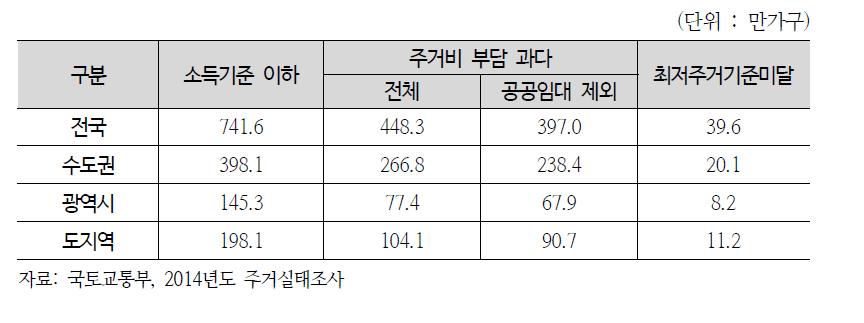 주거비 부담과다 및 주거기준미달가구 규모