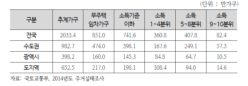 지역별 무주택가구의 소득계층별 규모