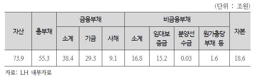 LH 공공임대주택 부채 현황