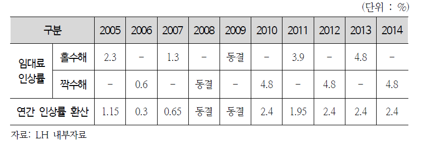 최근 10년간 임대료 인상률