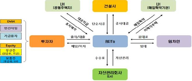 공공임대리츠의 사업구조도