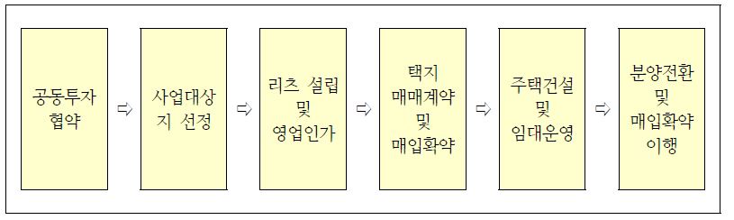 공공임대리츠의 사업 추진절차