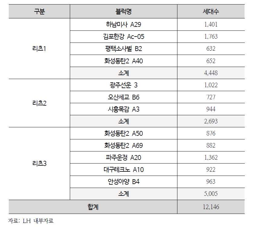 공공임대리츠 추진현황