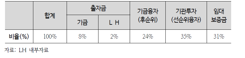 공공임대리츠의 자금조달 기본구조