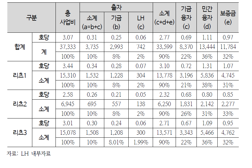 공공임대리츠별의 자금조달 계획