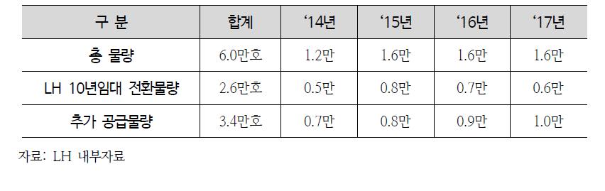 연도별 공공임대리츠 공급계획