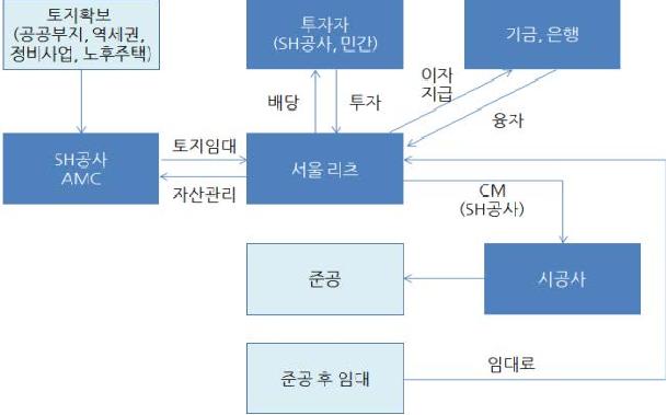 서울리츠의 사업구조도