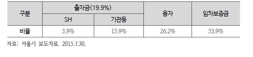 서울리츠 자금구조 예시