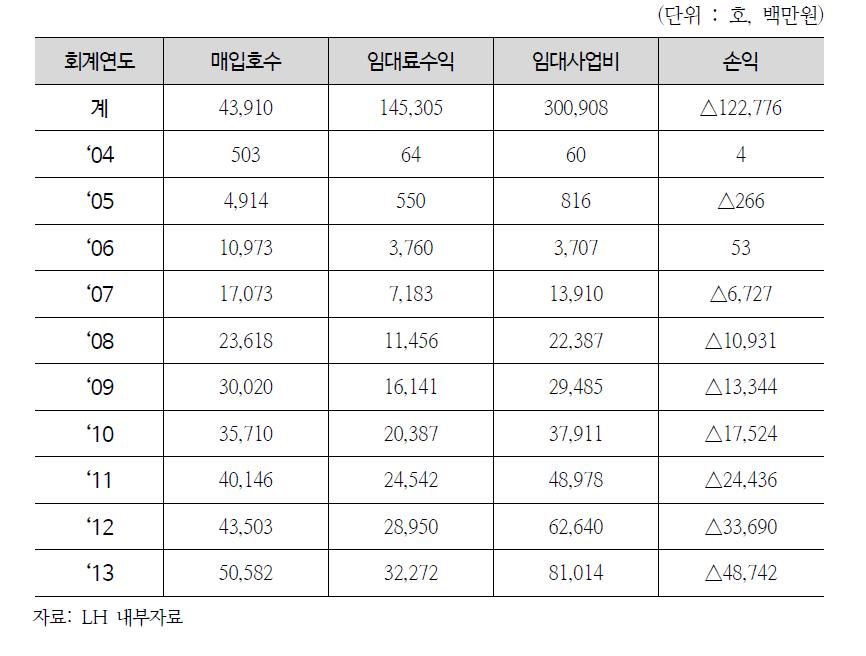 연도별 매입임대주택 임대손익 현황