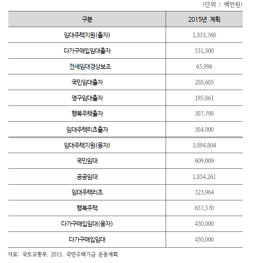 주택도시기금 운용계획