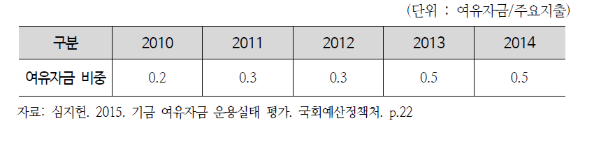 주택도시기금의 주요 지출 대비 여유자금 비중 현황