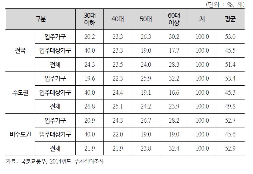 가구주연령