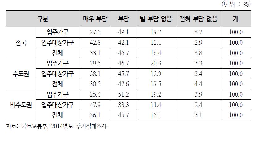 임대료에 부담을 느끼는 정도