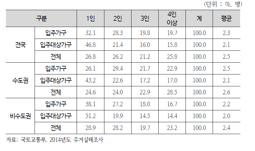 가구원수