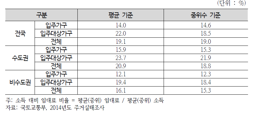 소득 대비 임대료 비율(RIR)