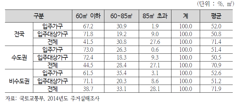 주택규모