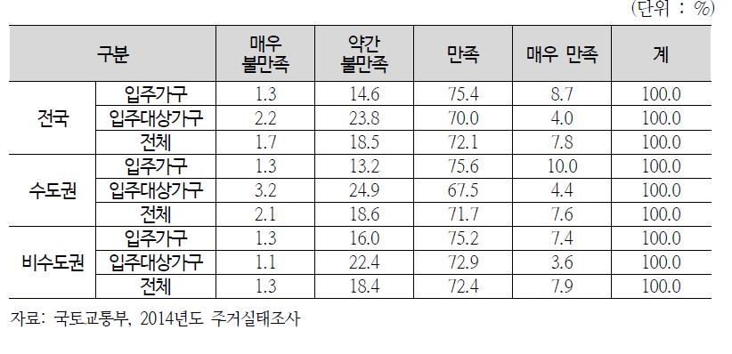 주거환경에 대한 전반적인 만족도