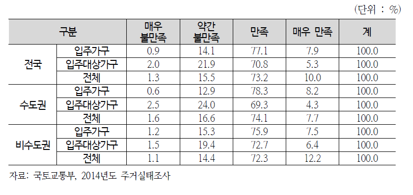 거주주택에 대한 전반적인 만족도